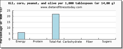 nutritional value and nutritional content in olive oil